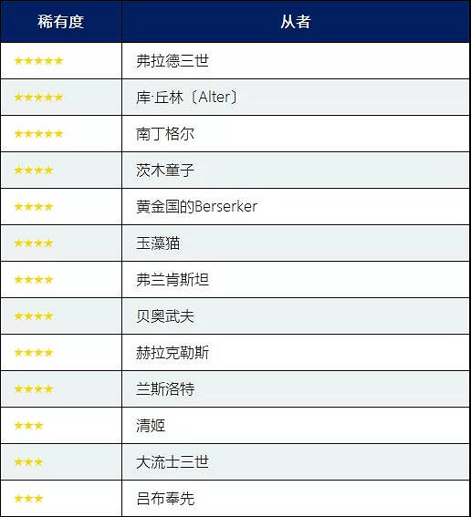 FGO職階區別推薦召喚值得抽嗎 4月30日職介日替池介紹