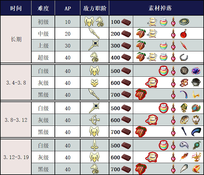 FGO女帝情人節活動敵人強不強 情人節三期敵方配置掉落一覽 FGO女帝情人節活動敵人強不強 情人節三期敵方配置掉落一覽