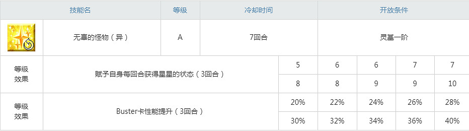 FGO伊凡雷帝屬性技能寶具一覽 Fatego伊凡雷帝介紹