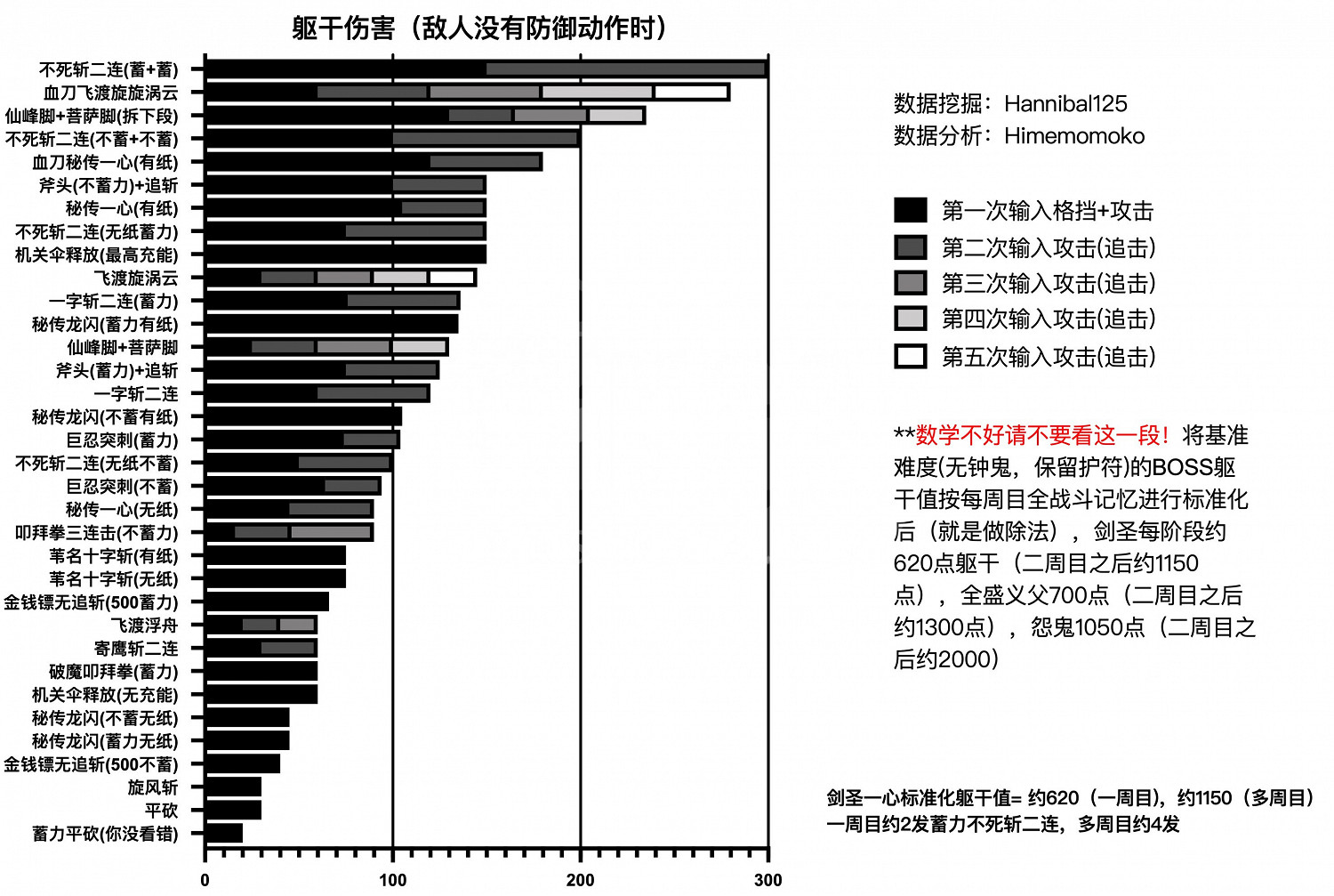 《隻狼暗影雙死》全技能軀幹傷害一覽 哪些技能軀幹傷害高 《隻狼暗影雙死》全技能軀幹傷害一覽 哪些技能軀幹傷害高