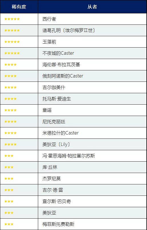 FGO職階區別推薦召喚值得抽嗎 4月30日職介日替池介紹