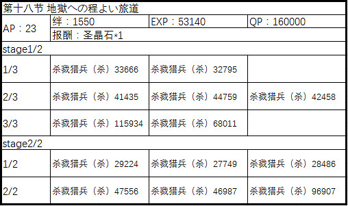 FGO2.1永久凍土帝國敵方配置一覽 中國伺服器第二部第一章全關卡配置介紹