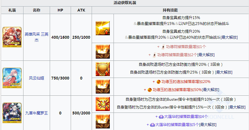 FGO星之三藏親遠赴天竺商店獎勵一覽 西遊復刻搬空商店需要多少材料