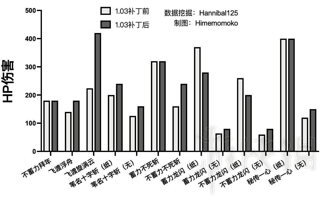 《隻狼暗影雙死》更新前後技能傷害對比 哪些技能被削弱了 《隻狼暗影雙死》更新前後技能傷害對比 哪些技能被削弱了