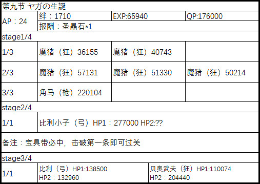 FGO2.1永久凍土帝國敵方配置一覽 中國伺服器第二部第一章全關卡配置介紹