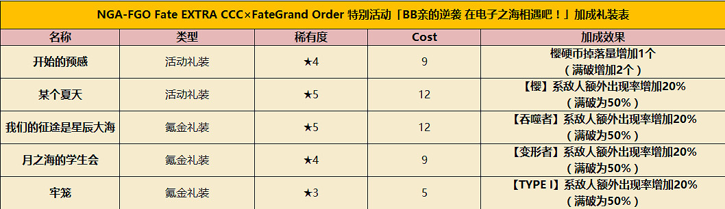 FGOCCC復刻攻略彙總 CCC復刻活動攻略大全