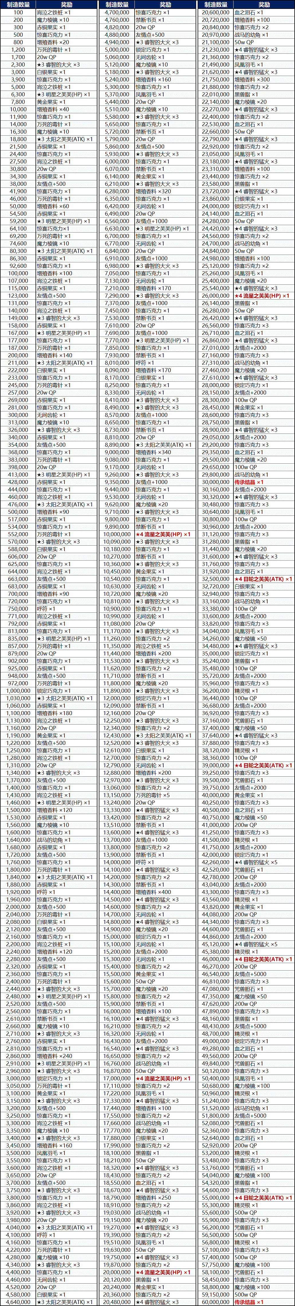 FGO情人節三期活動獎勵是什麽 2019女帝情人節活動獎勵一覽 FGO情人節三期活動獎勵是什麽 2019女帝情人節活動獎勵一覽