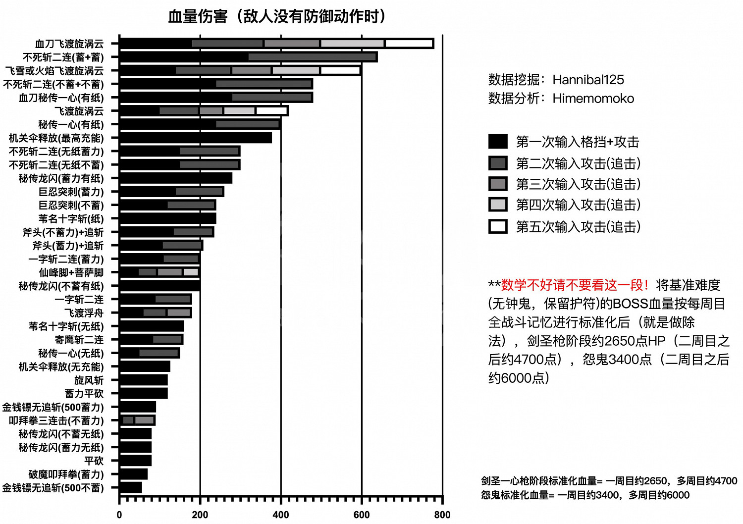 《隻狼暗影雙死》全技能軀幹傷害一覽 哪些技能軀幹傷害高 《隻狼暗影雙死》全技能軀幹傷害一覽 哪些技能軀幹傷害高