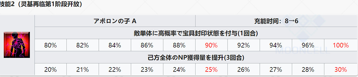 FGO2.4新增從者解包資料一覽 狂阿周那馬嘶蛇夫座屬性技能介紹