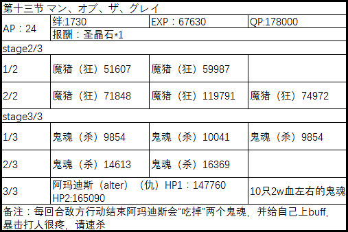 FGO2.1永久凍土帝國敵方配置一覽 中國伺服器第二部第一章全關卡配置介紹