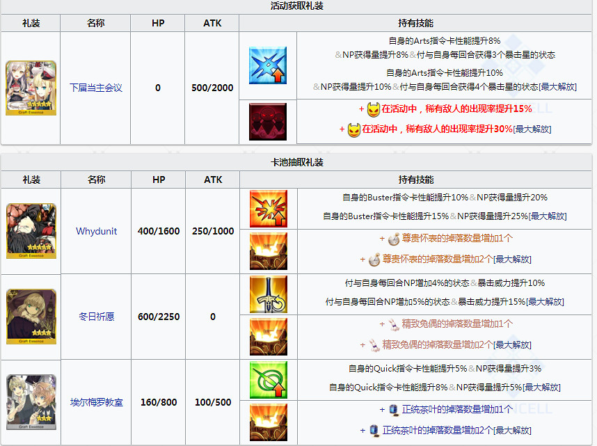 FGO萊妮絲事件簿活動商店獎勵一覽 事件簿連動搬空商店需要多少材料