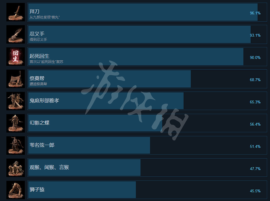 《隻狼暗影雙死》Steam成就有哪些 Steam全成就一覽 《隻狼暗影雙死》Steam成就有哪些 Steam全成就一覽