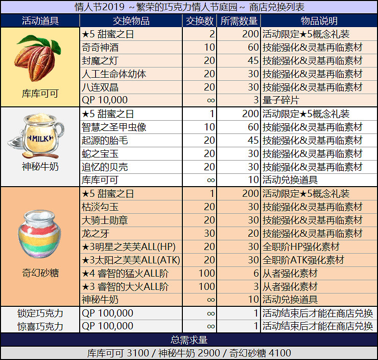 FGO情人節三期活動獎勵是什麽 2019女帝情人節活動獎勵一覽 FGO情人節三期活動獎勵是什麽 2019女帝情人節活動獎勵一覽