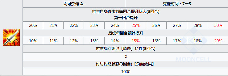 FGO魔王信長圖鑒一覽 咕噠咕噠四期新五星仇階信長資料彙總