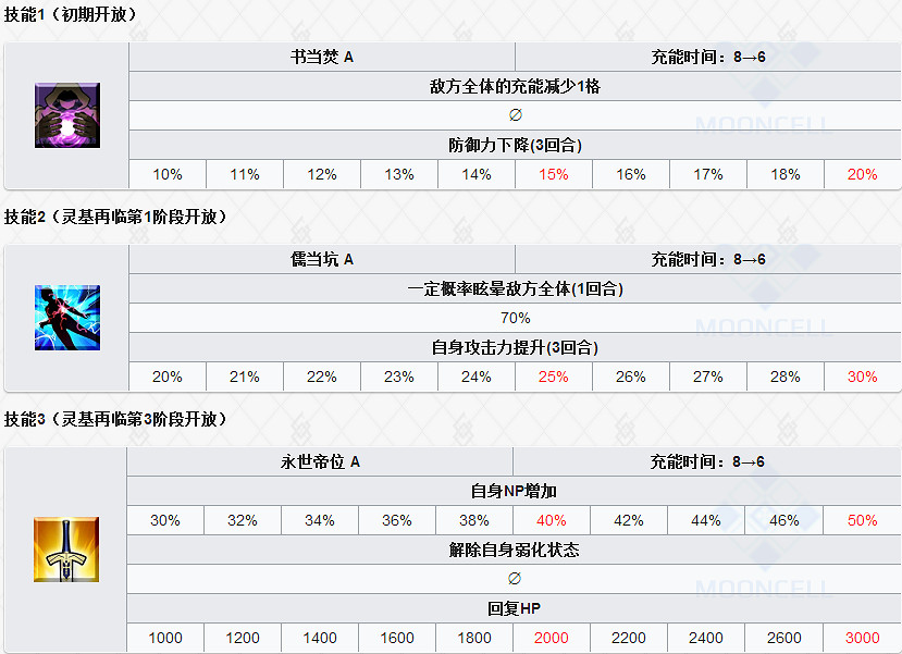FGO秦始皇怎麽樣 FGO政哥哥立繪屬性技能寶具一覽 FGO秦始皇怎麽樣 FGO政哥哥立繪屬性技能寶具一覽
