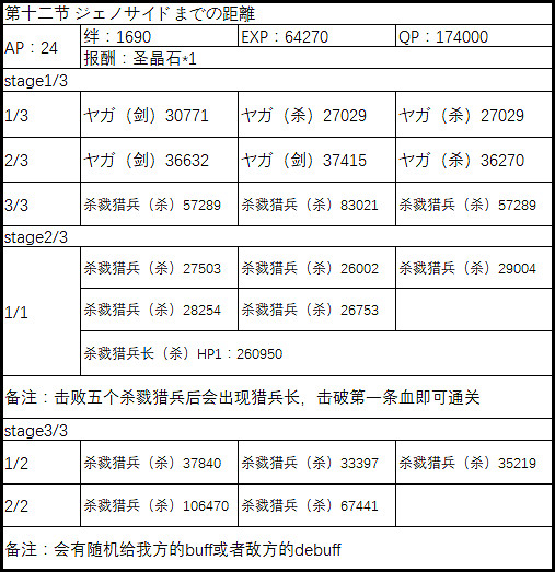 FGO2.1永久凍土帝國敵方配置一覽 中國伺服器第二部第一章全關卡配置介紹