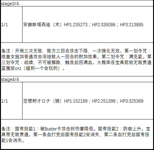 FGO2.1永久凍土帝國敵方配置一覽 中國伺服器第二部第一章全關卡配置介紹