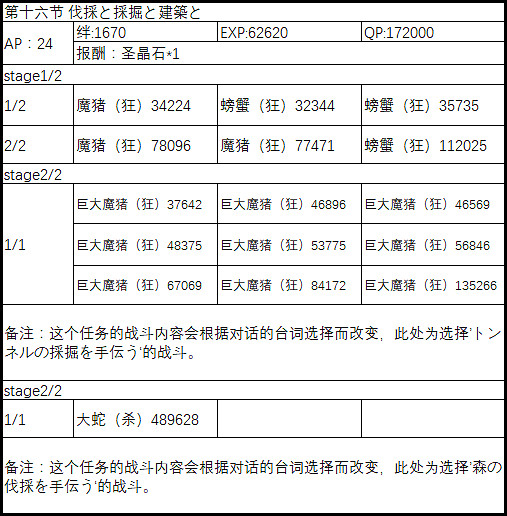 FGO2.1永久凍土帝國敵方配置一覽 中國伺服器第二部第一章全關卡配置介紹
