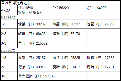 FGO2.1永久凍土帝國敵方配置一覽 中國伺服器第二部第一章全關卡配置介紹