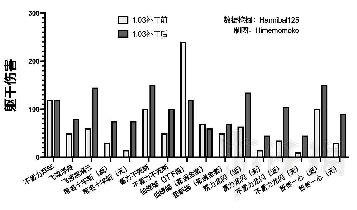 《隻狼暗影雙死》更新前後技能傷害對比 哪些技能被削弱了 《隻狼暗影雙死》更新前後技能傷害對比 哪些技能被削弱了