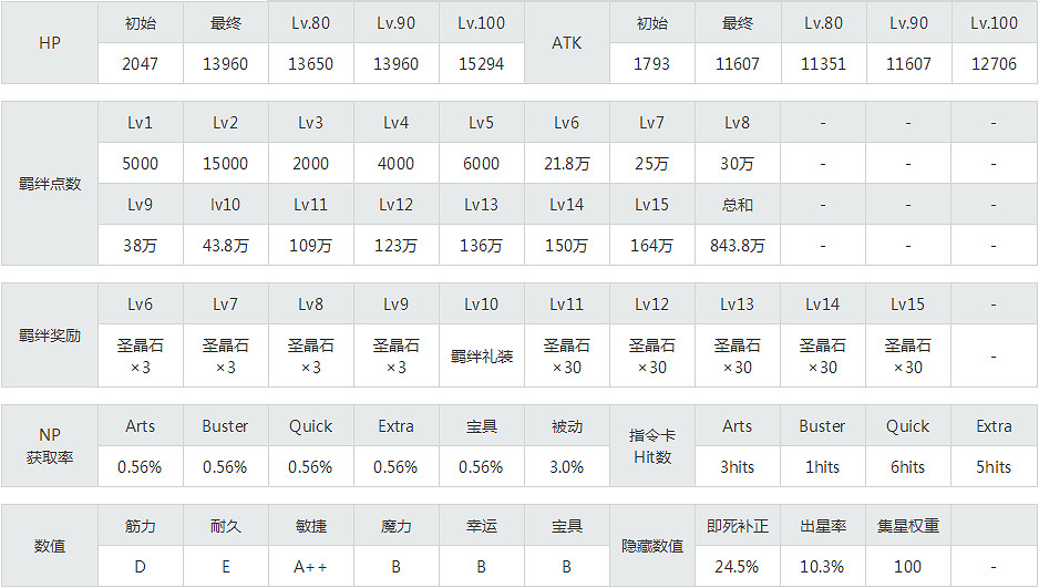 FGO紅閻魔怎麽樣 FGO紅閻魔禮裝|寶具技|屬性|技能介紹