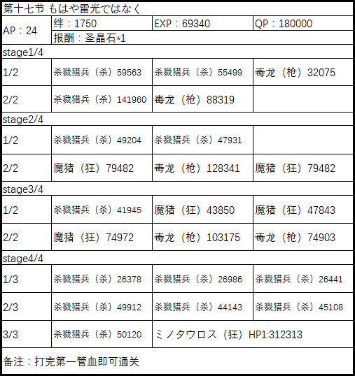 FGO2.1永久凍土帝國敵方配置一覽 中國伺服器第二部第一章全關卡配置介紹