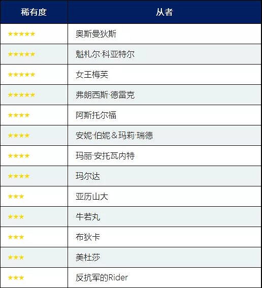 FGO職階區別推薦召喚值得抽嗎 4月30日職介日替池介紹