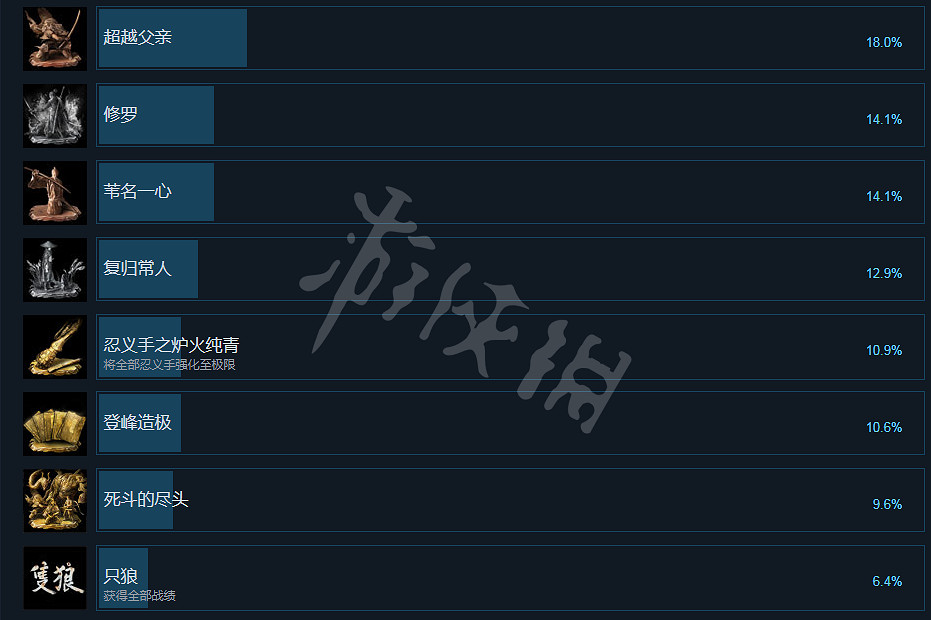 《隻狼暗影雙死》Steam成就有哪些 Steam全成就一覽 《隻狼暗影雙死》Steam成就有哪些 Steam全成就一覽