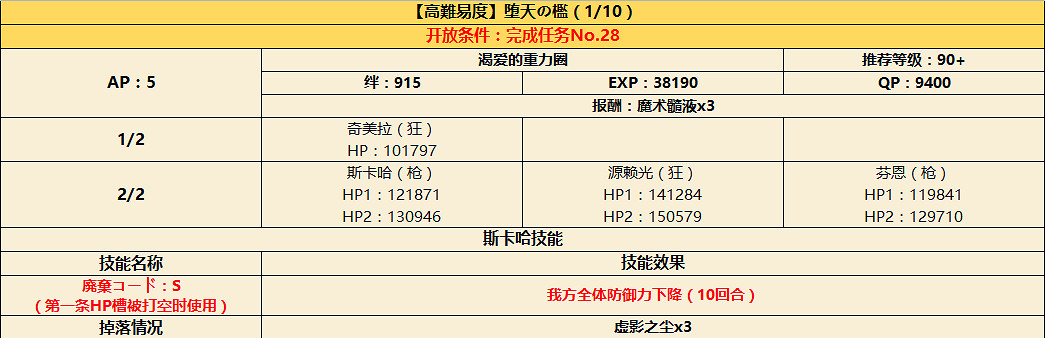 FGOCCC復刻攻略彙總 CCC復刻活動攻略大全