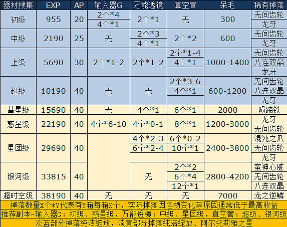 FGO星戰復刻活動全關卡敵方配置 中國伺服器星戰復刻輕量版掉落期望 FGO星戰復刻活動全關卡敵方配置 中國伺服器星戰復刻輕量版掉落期望