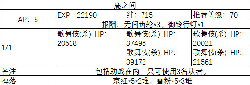 FGO大奧活動全關卡敵方配置一覽 FateGO德川回天迷宮副本彙總