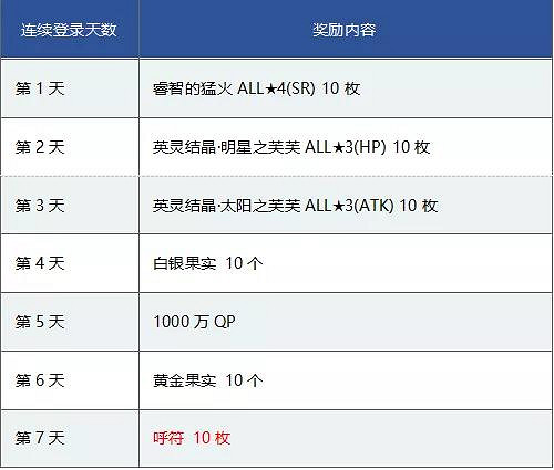FGO1200萬下載突破紀念活動介紹 主線消耗減半強化大成功概率提升