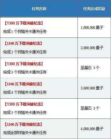 FGO1300萬下載紀念活動八大福利 強化量子減半大成功雙倍登錄送呼符 FGO1300萬下載紀念活動八大福利 強化量子減半大成功雙倍登錄送呼符