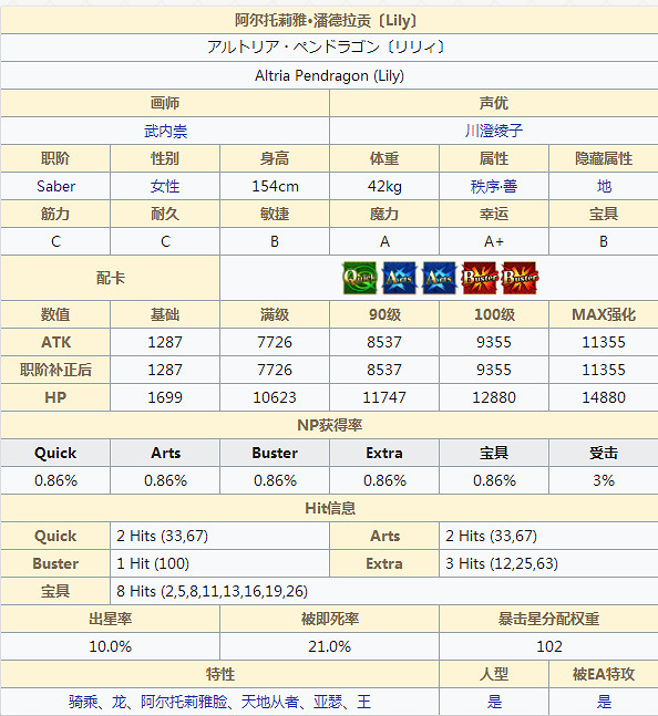 FGOSaberLily怎麽樣 活動角色阿爾托莉雅Lily立繪技能屬性寶具評測