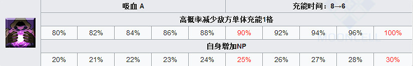 FGO弗拉德三世怎麽樣 FateGO狂大公立繪技能屬性寶具解析
