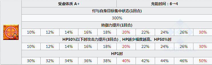 FGO熱情迷唇怎麽樣 Passionlip立繪技能屬性寶具解析