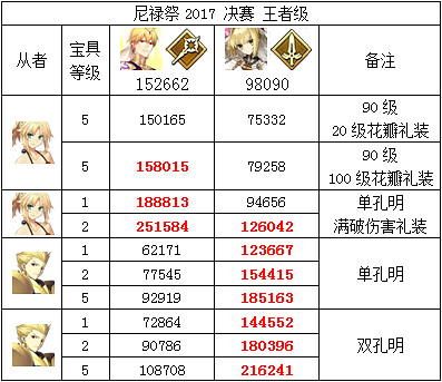 《FGO》2018尼祿祭再臨全關卡打法攻略 《FGO》2018尼祿祭再臨全關卡打法攻略