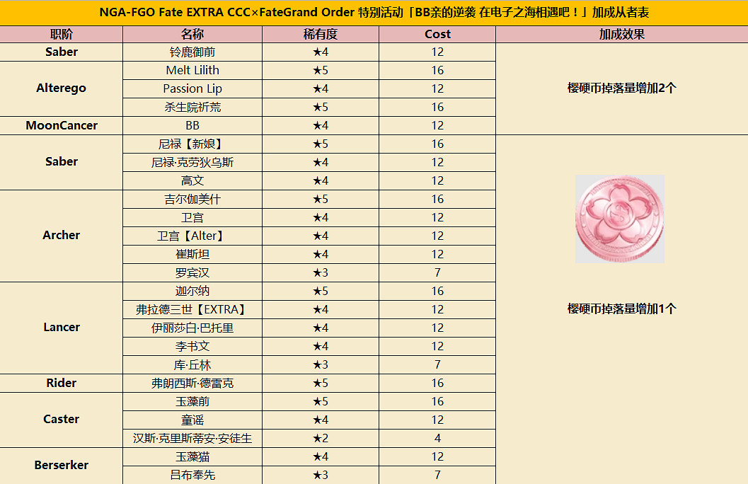 FGOCCC復刻攻略彙總 CCC復刻活動攻略大全