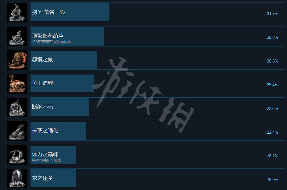 《隻狼暗影雙死》Steam成就有哪些 Steam全成就一覽 《隻狼暗影雙死》Steam成就有哪些 Steam全成就一覽