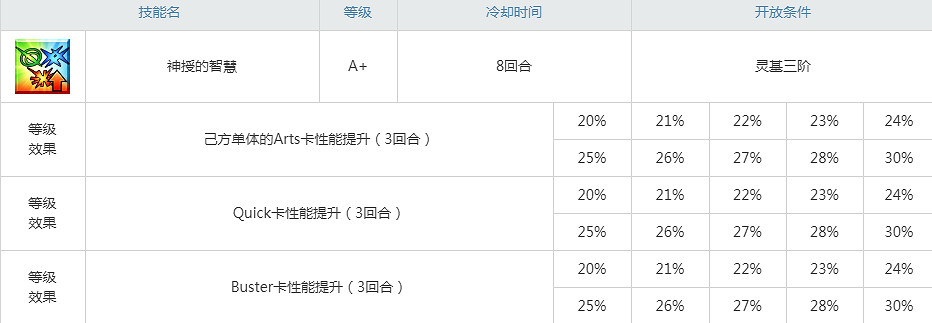 FGO喀戎屬性技能寶具一覽 FA連動四星弓階半人馬喀戎介紹 FGO喀戎屬性技能寶具一覽 FA連動四星弓階半人馬喀戎介紹