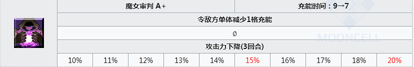 FGO阿比蓋爾怎麽樣 FateGO阿比立繪技能屬性寶具測評
