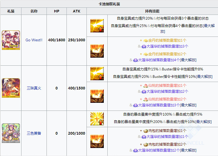 FGO星之三藏親遠赴天竺商店獎勵一覽 西遊復刻搬空商店需要多少材料