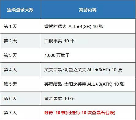 FGO1300萬下載紀念活動八大福利 強化量子減半大成功雙倍登錄送呼符 FGO1300萬下載紀念活動八大福利 強化量子減半大成功雙倍登錄送呼符