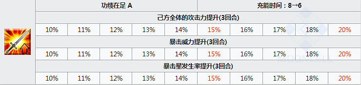 FGO上杉謙信圖鑒一覽 咕噠咕噠四期活動從者長尾景虎資料彙總
