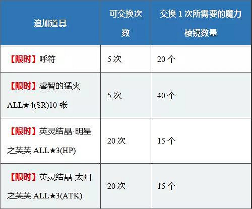 FGO1300萬下載紀念活動八大福利 強化量子減半大成功雙倍登錄送呼符 FGO1300萬下載紀念活動八大福利 強化量子減半大成功雙倍登錄送呼符