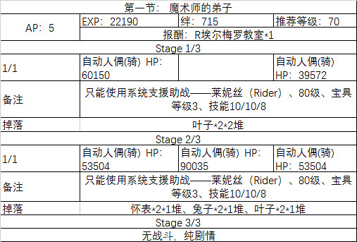 FGO埃爾梅羅事件簿連動活動任務一覽 萊妮絲事件簿敵方配置及任務列表彙總