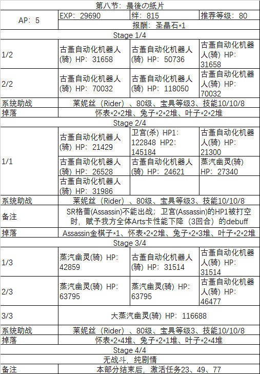 FGO埃爾梅羅事件簿連動活動任務一覽 萊妮絲事件簿敵方配置及任務列表彙總