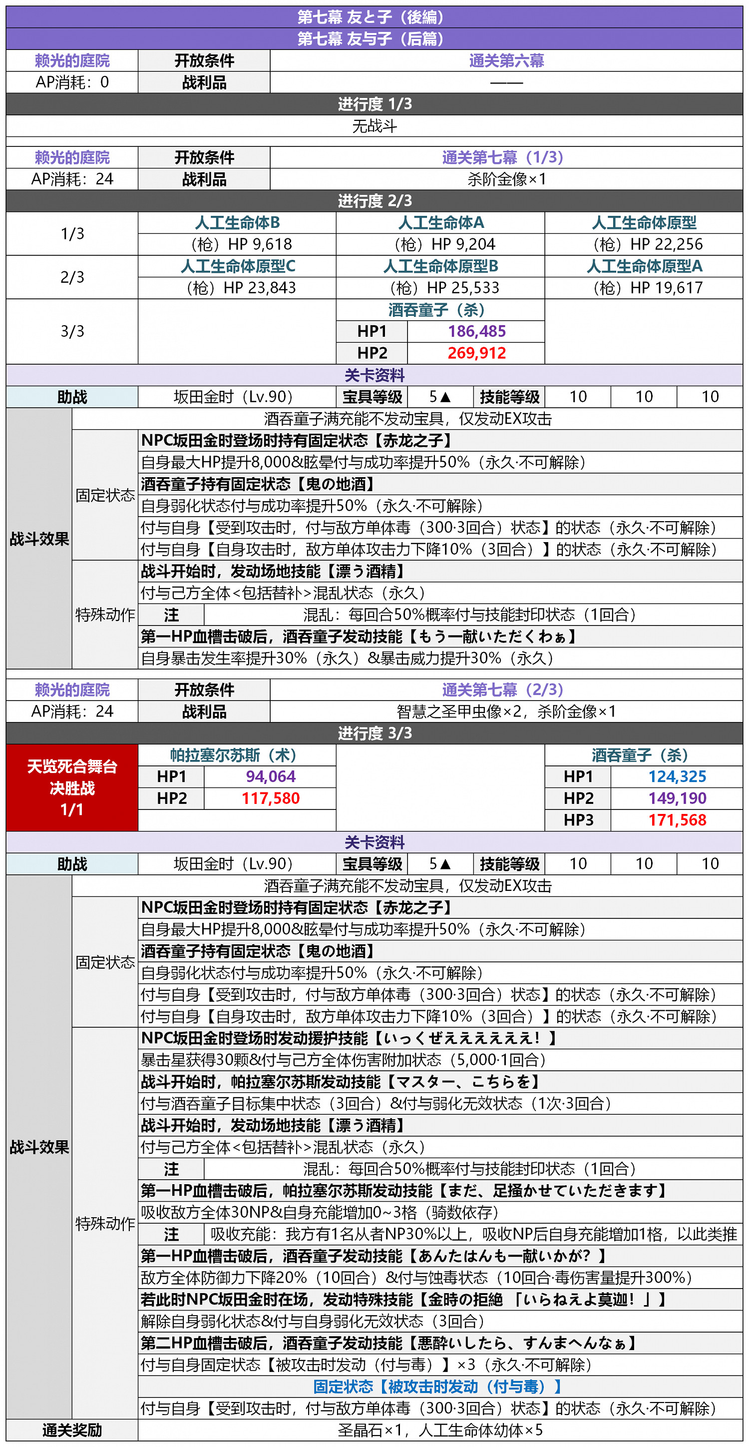 《FGO》2.5.5轟雷一閃關卡配置一覽 地獄界曼荼羅平安京敵方配置