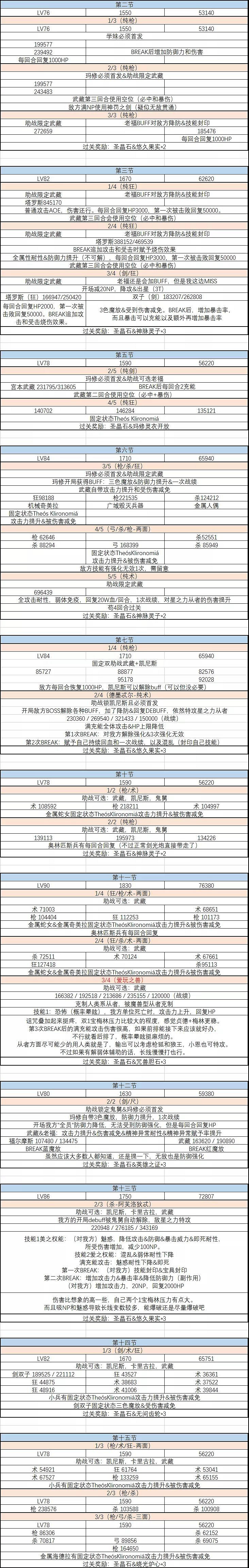 《FGO》2.5.2關卡配置 星間都市山脈關卡配置一覽 《FGO》2.5.2關卡配置 星間都市山脈關卡配置一覽