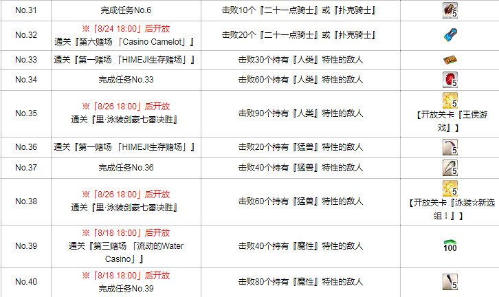FGO泳裝四期活動任務一覽 泳裝劍豪七色決勝活動任務列表翻譯